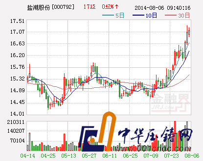 鹽湖股份:擬對(duì)控股子公司追加投資4.27億元
