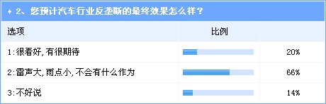 反壟斷雷聲大雨點(diǎn)不小 不調(diào)整法規(guī)仍將是走過場 