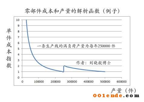 汽車成本 汽車成本