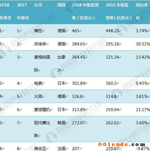 汽車零部件 汽車零部件