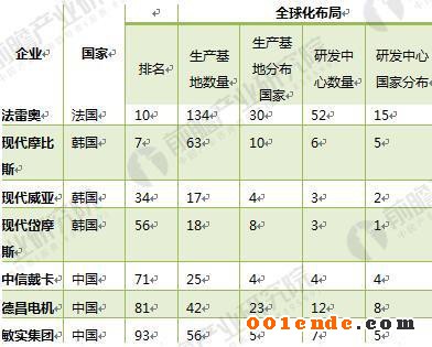 汽車零部件 汽車零部件