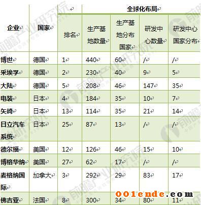汽車零部件 汽車零部件