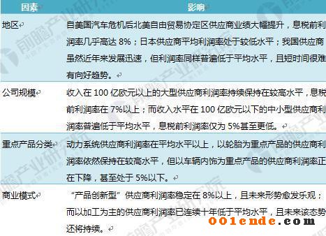 汽車零部件 汽車零部件