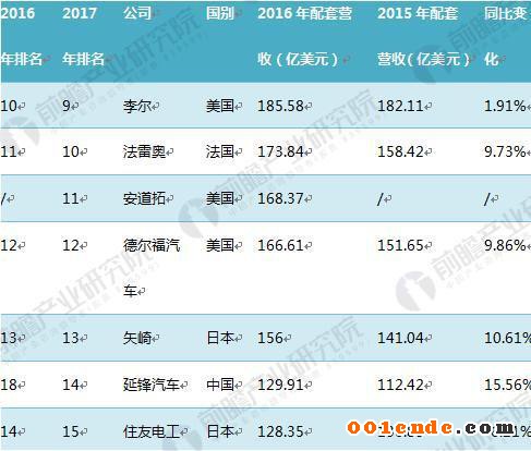 汽車零部件 汽車零部件