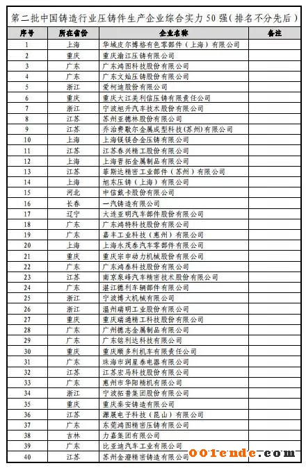 第二屆中國(guó)壓鑄50強(qiáng)、壓鑄模具20強(qiáng)”評(píng)選結(jié)果公示