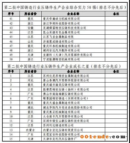 第二屆中國(guó)壓鑄50強(qiáng)、壓鑄模具20強(qiáng)”評(píng)選結(jié)果公示