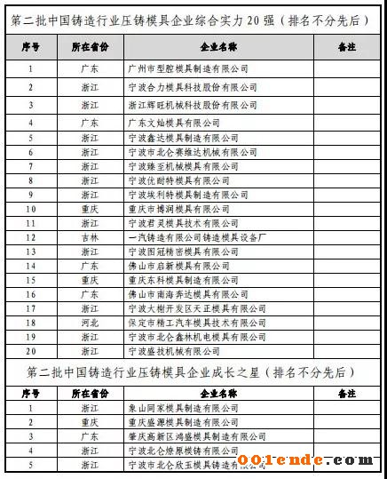 第二屆中國(guó)壓鑄50強(qiáng)、壓鑄模具20強(qiáng)”評(píng)選結(jié)果公示