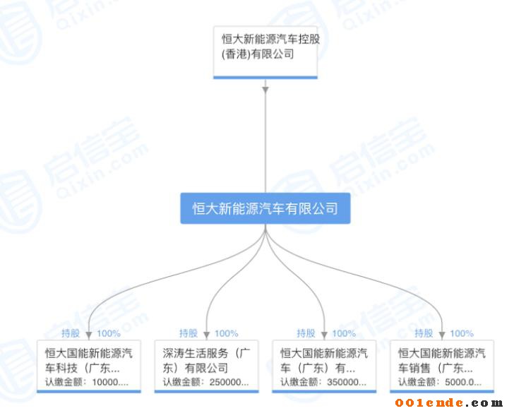 許家印斥資20億元成立新能源汽車公司，補齊造車產(chǎn)業(yè)鏈拼圖
