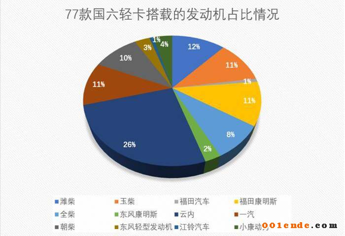 康明斯/濰柴/玉柴/云內混戰(zhàn)國六 輕型動力市場格局或生變？