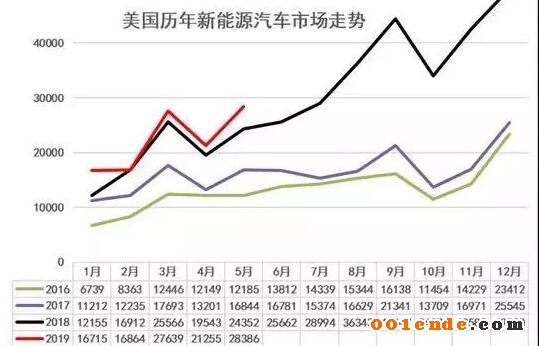 【簡訊】四川健鴻精密汽配模具及后視鏡零部件項目明年4月竣工；江蘇文燦新能源汽車輕量化項目竣工；美國新能源車5月銷2.8萬增17%