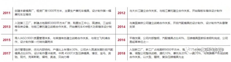 豐豪模具：專(zhuān)注高難度鋁鎂壓鑄模具設(shè)計(jì)與制造