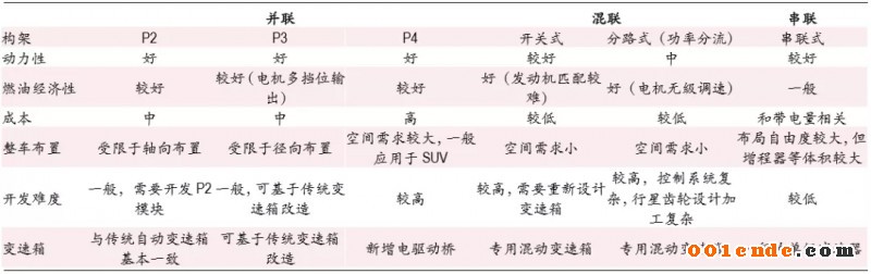 一文了解混動(dòng)變速器發(fā)展趨勢