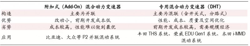 一文了解混動(dòng)變速器發(fā)展趨勢