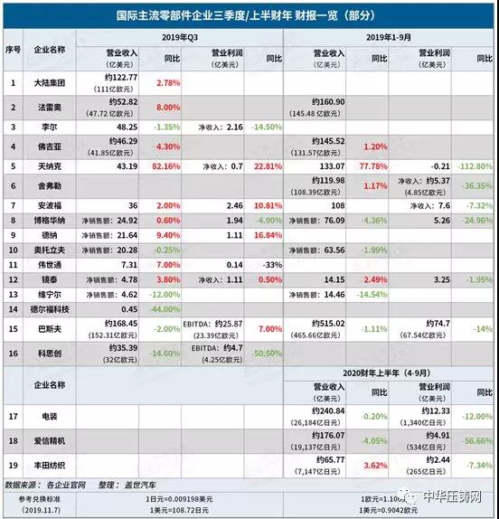 【簡(jiǎn)訊】?國(guó)際主流零部件企業(yè)第三季度財(cái)報(bào)；加特可在華第二家生產(chǎn)基地開(kāi)業(yè)；上汽大眾新能源汽車(chē)工廠落成