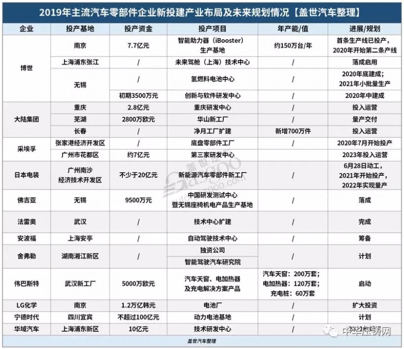 【簡訊】特斯拉國產(chǎn)Model3明日正式交付；2019年主流汽車零部件企業(yè)在華新投建項目一覽