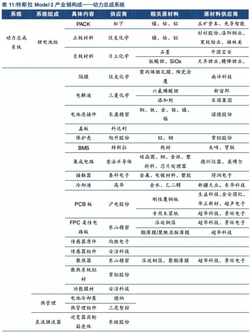 特斯拉年底前實現(xiàn)零部件100%國產化！誰會是下一個供應商？