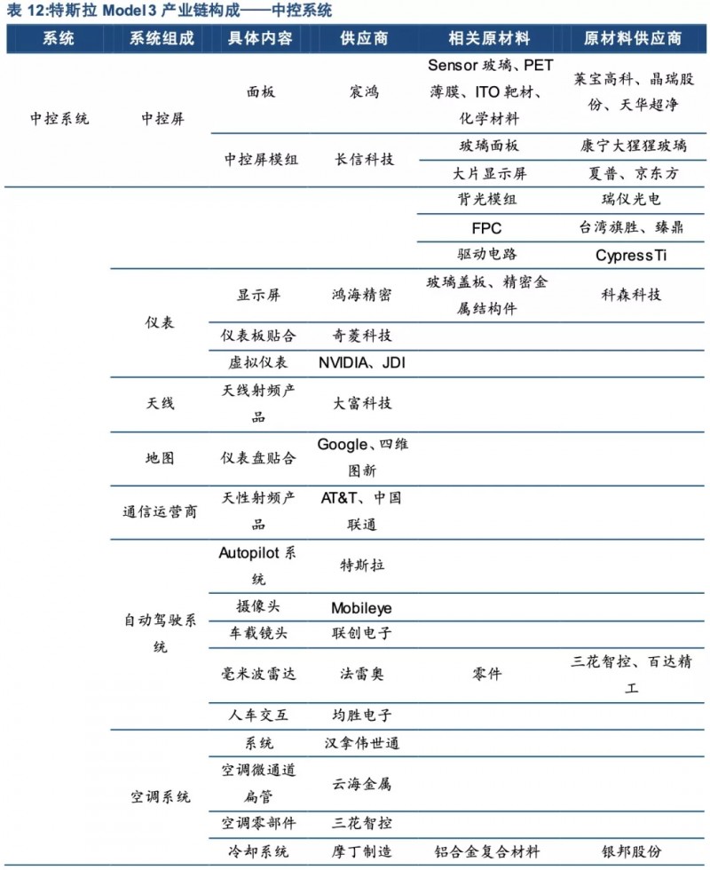 特斯拉年底前實現(xiàn)零部件100%國產化！誰會是下一個供應商？