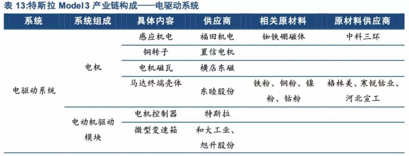 特斯拉年底前實現(xiàn)零部件100%國產化！誰會是下一個供應商？