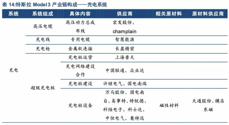 特斯拉年底前實現(xiàn)零部件100%國產化！誰會是下一個供應商？