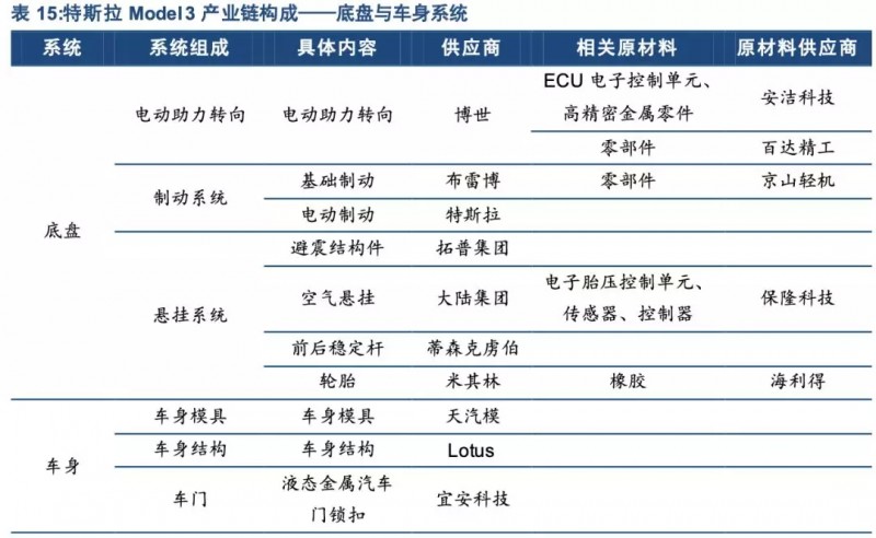 特斯拉年底前實現(xiàn)零部件100%國產化！誰會是下一個供應商？