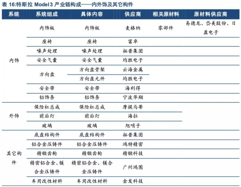 特斯拉年底前實現(xiàn)零部件100%國產化！誰會是下一個供應商？