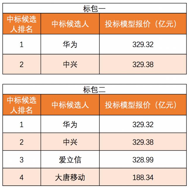 中國(guó)電信、聯(lián)通25萬(wàn)座5G基站集采大單落地！