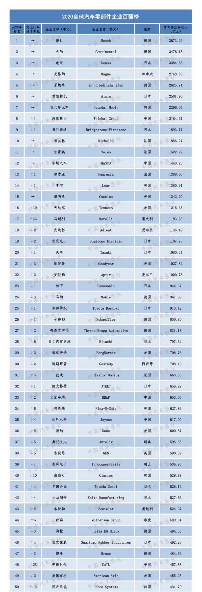 2020汽車零部件“雙百?gòu)?qiáng)”榜單出爐，都有哪些企業(yè)上榜？（內(nèi)附榜單）