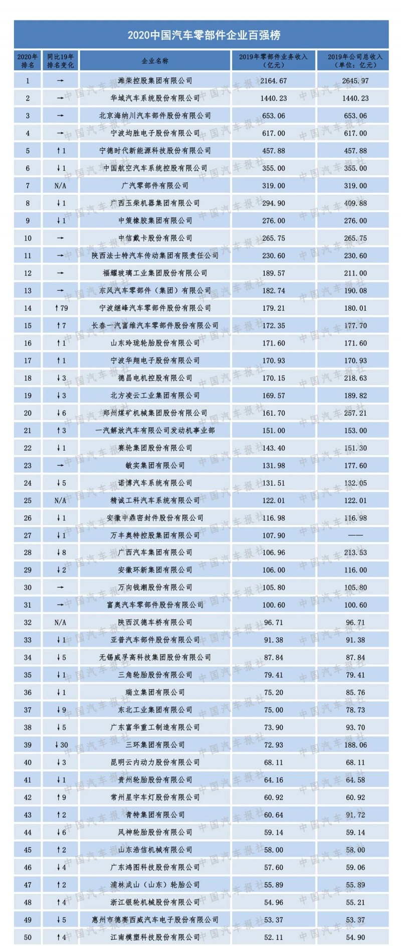 2020汽車零部件“雙百?gòu)?qiáng)”榜單出爐，都有哪些企業(yè)上榜？（內(nèi)附榜單）