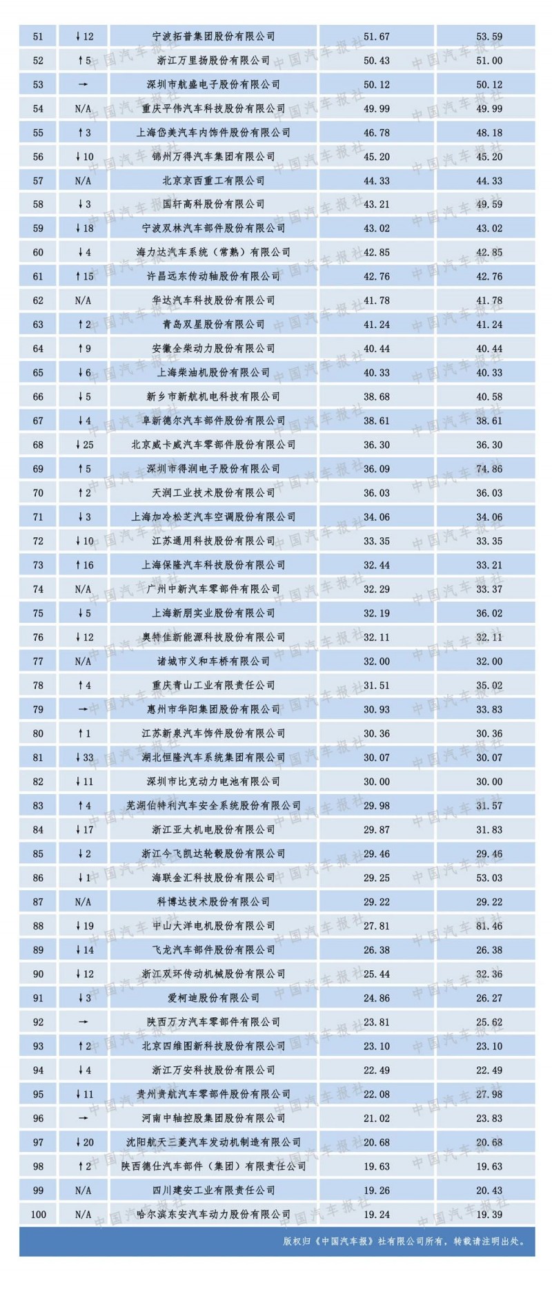2020汽車零部件“雙百?gòu)?qiáng)”榜單出爐，都有哪些企業(yè)上榜？（內(nèi)附榜單）