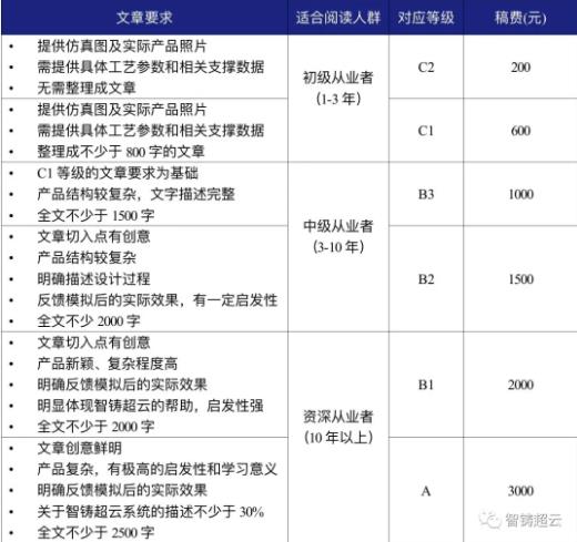 技術(shù)變現(xiàn) | 智鑄超云居然可以讓你邊用邊賺？